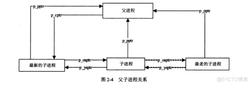 进程关系_数据结构